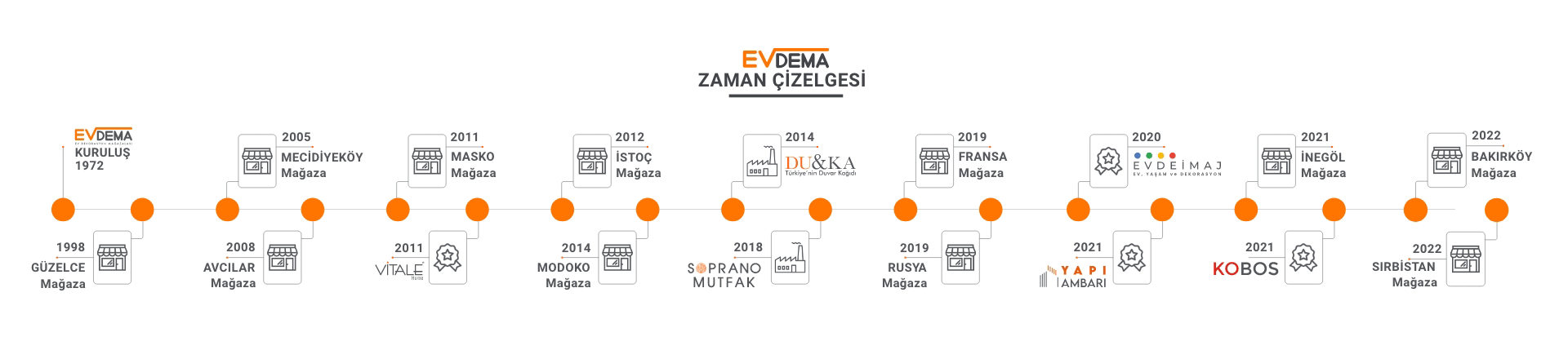 Zaman Çizelgesi